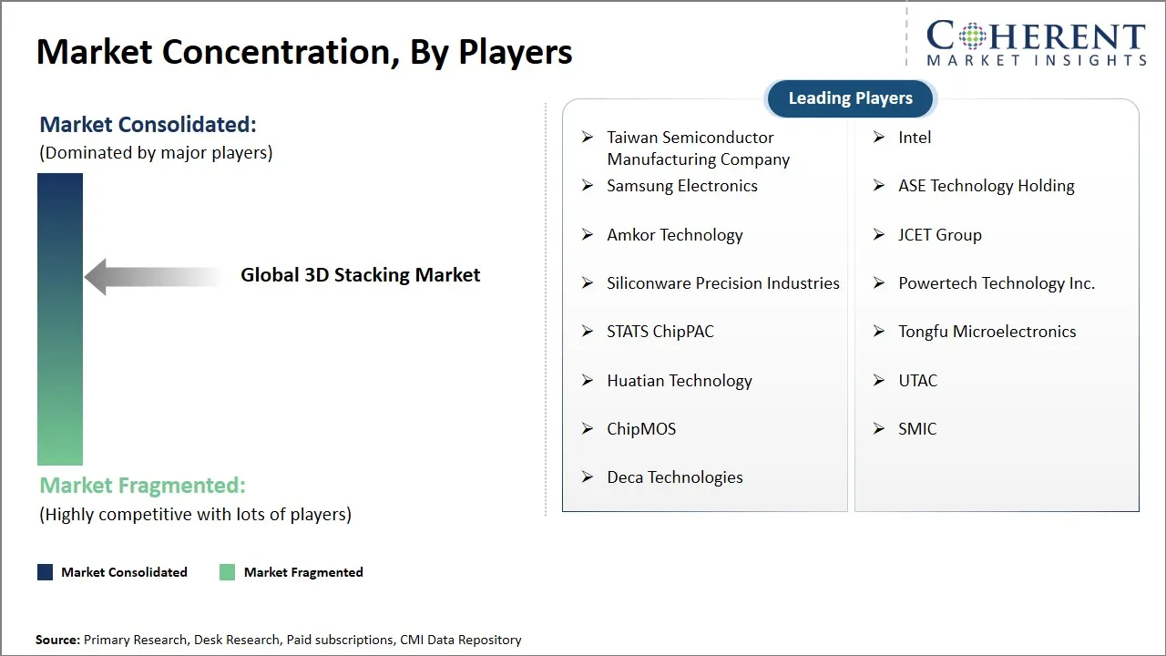 3D Stacking Market Concentration By Players